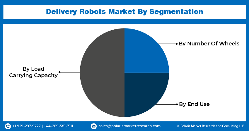 Delivery Robots Market Share